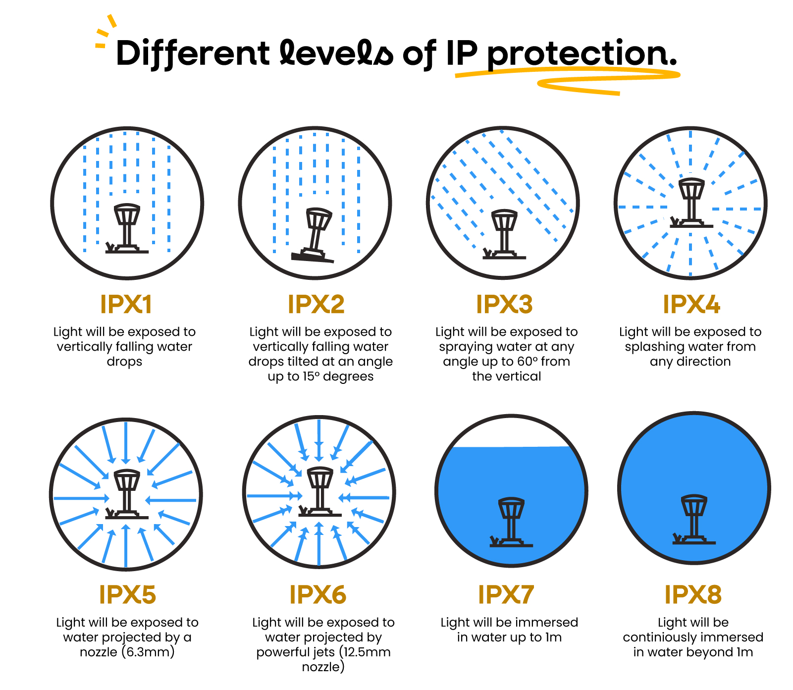 Different levels of IP protection